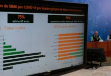 Covid-19: Brasil registra até este sábado (11/04), 20.727 casos confirmados e 1.124 mortes