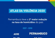 Atlas da Violência 2020 ressalta avanço de Pernambuco na Segurança Pública