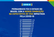 Pesquisa de Harvard aponta Pernambuco com o melhor resultado no enfrentamento à Covid-19 no Brasil