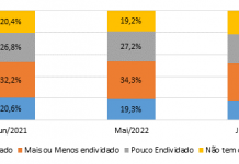 PEIC PERNAMBUCO: Endividamento recuou no final do primeiro semestre
