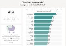 Dia Nacional da Adoção: 61% da população pensa em adotar uma criança, diz estudo
